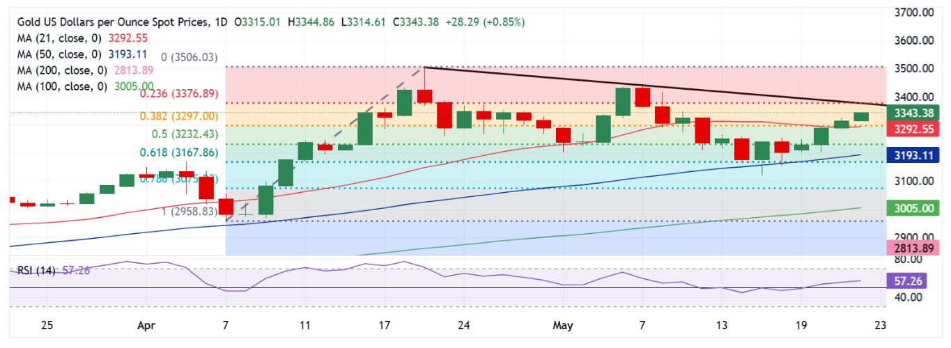 Dự báo giá vàng: Xu hướng tăng của XAU/USD dường như không bị gián đoạn vào ngày PMI