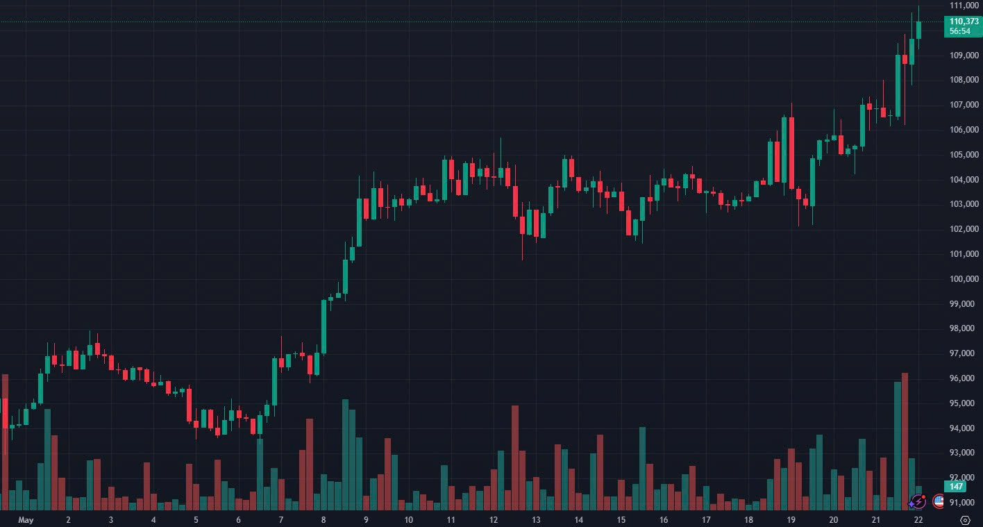USD Suy Yếu Đẩy Bitcoin Tăng Mạnh: Cơ Hội Mua Quanh Vùng 108 K − 108K−109K, Cảnh Giác Điều Chỉnh Ngắn Hạn