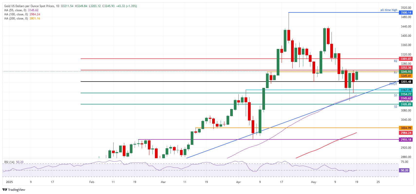 XAU/USD: Biểu đồ hàng ngày